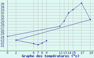 Courbe de tempratures pour Saint-Bauzile (07)