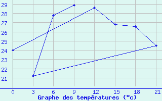 Courbe de tempratures pour Methoni