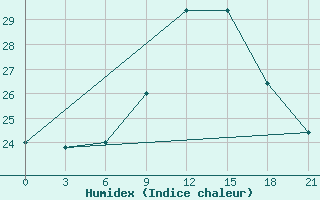 Courbe de l'humidex pour Santander (Esp)