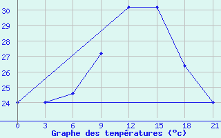 Courbe de tempratures pour Campobasso