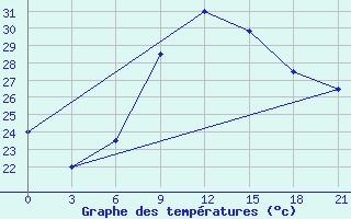 Courbe de tempratures pour El Khoms