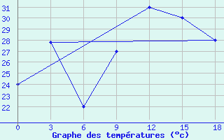 Courbe de tempratures pour Yefren