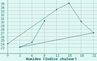 Courbe de l'humidex pour Benina