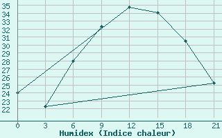 Courbe de l'humidex pour Komrat