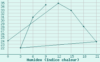 Courbe de l'humidex pour Ashotsk