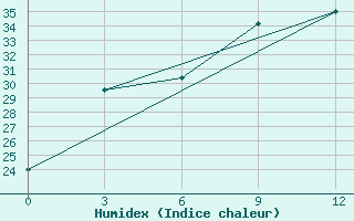 Courbe de l'humidex pour Byrdalyk