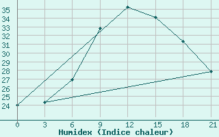 Courbe de l'humidex pour Gorki