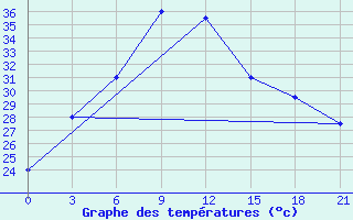 Courbe de tempratures pour Khuzdar