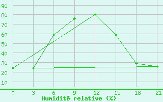 Courbe de l'humidit relative pour Fort Vermilion