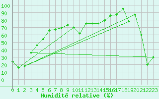 Courbe de l'humidit relative pour Chopok