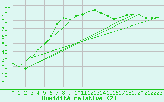 Courbe de l'humidit relative pour Beaumont du Ventoux (Mont Serein - Accueil) (84)