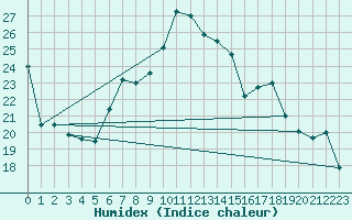 Courbe de l'humidex pour Sion (Sw)