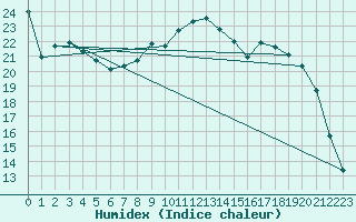 Courbe de l'humidex pour Buzenol (Be)