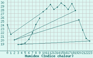 Courbe de l'humidex pour Wittering