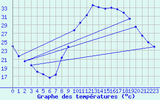 Courbe de tempratures pour Le Luc - Cannet des Maures (83)