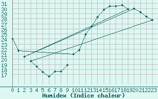 Courbe de l'humidex pour Villacoublay (78)