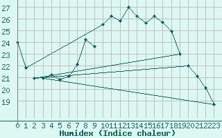 Courbe de l'humidex pour Thorney Island