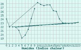 Courbe de l'humidex pour Vieste