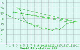 Courbe de l'humidit relative pour Wadi Al Dawasser Airport