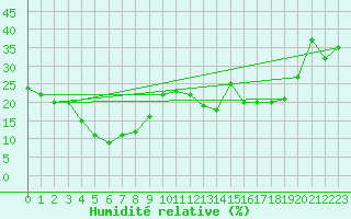 Courbe de l'humidit relative pour Selonnet - Chabanon (04)