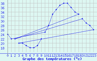 Courbe de tempratures pour Manlleu (Esp)