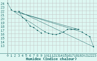 Courbe de l'humidex pour Roanne (42)