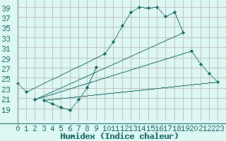 Courbe de l'humidex pour Badajoz