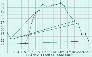 Courbe de l'humidex pour Humain (Be)