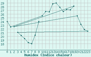 Courbe de l'humidex pour Nantes (44)