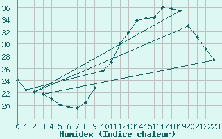 Courbe de l'humidex pour Le Mesnil-Esnard (76)