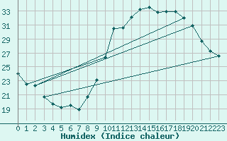 Courbe de l'humidex pour Montlimar (26)