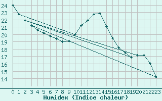 Courbe de l'humidex pour Saint-Etienne (42)