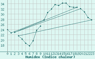 Courbe de l'humidex pour Dole-Tavaux (39)