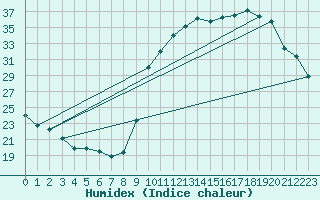 Courbe de l'humidex pour Treize-Vents (85)