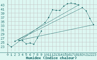 Courbe de l'humidex pour Tarbes (65)