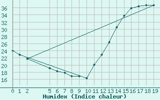 Courbe de l'humidex pour Rancharia