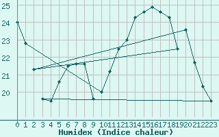 Courbe de l'humidex pour Trgueux (22)