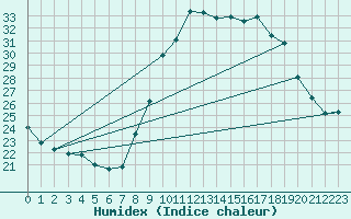 Courbe de l'humidex pour Bastia (2B)