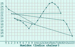 Courbe de l'humidex pour Charleville-Mzires (08)