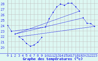 Courbe de tempratures pour Vias (34)