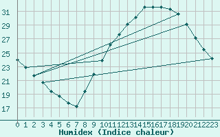 Courbe de l'humidex pour Narbonne-Ouest (11)