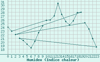 Courbe de l'humidex pour Muirancourt (60)