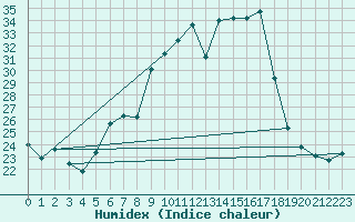 Courbe de l'humidex pour Aigle (Sw)