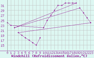 Courbe du refroidissement olien pour In Salah North