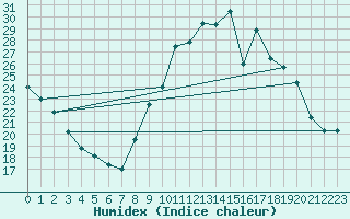 Courbe de l'humidex pour Embrun (05)