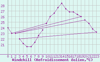 Courbe du refroidissement olien pour Torino / Bric Della Croce
