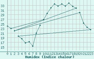 Courbe de l'humidex pour Seichamps (54)