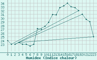 Courbe de l'humidex pour Bechar