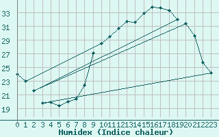 Courbe de l'humidex pour Ruffiac (47)