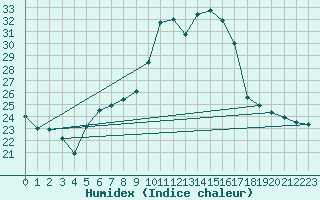 Courbe de l'humidex pour Comprovasco